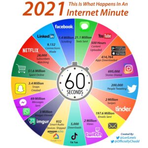 An internet minute pie chart