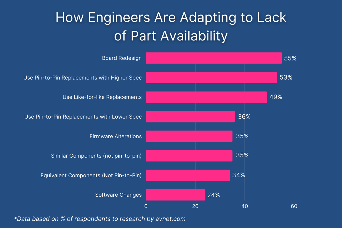 Adapting to Global Chip Shortage Lack of Part Availability