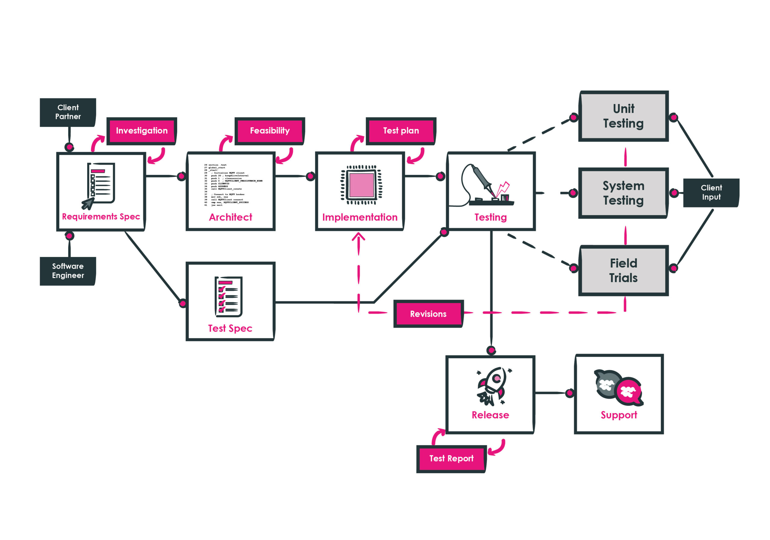 embedded software process
